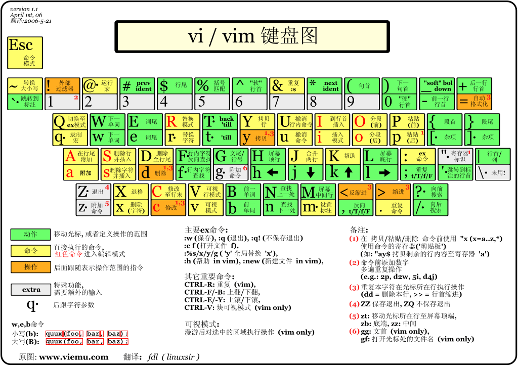 学习笔记/Linux/assets/vi-vim-cheat-sheet-sch.gif